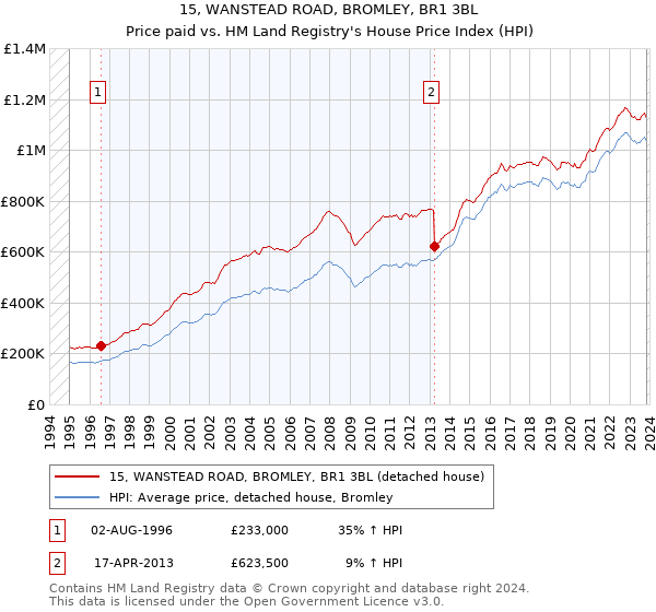 15, WANSTEAD ROAD, BROMLEY, BR1 3BL: Price paid vs HM Land Registry's House Price Index