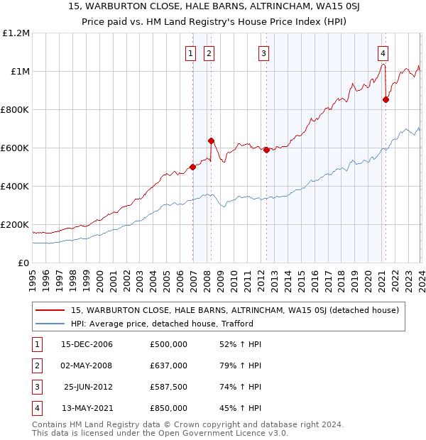 15, WARBURTON CLOSE, HALE BARNS, ALTRINCHAM, WA15 0SJ: Price paid vs HM Land Registry's House Price Index
