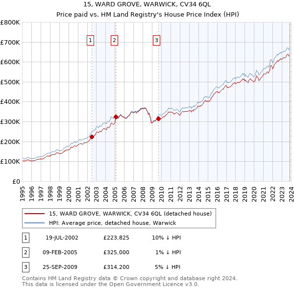 15, WARD GROVE, WARWICK, CV34 6QL: Price paid vs HM Land Registry's House Price Index