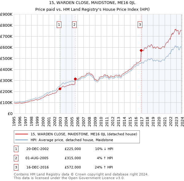15, WARDEN CLOSE, MAIDSTONE, ME16 0JL: Price paid vs HM Land Registry's House Price Index