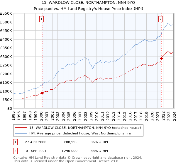 15, WARDLOW CLOSE, NORTHAMPTON, NN4 9YQ: Price paid vs HM Land Registry's House Price Index