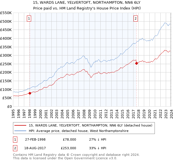 15, WARDS LANE, YELVERTOFT, NORTHAMPTON, NN6 6LY: Price paid vs HM Land Registry's House Price Index
