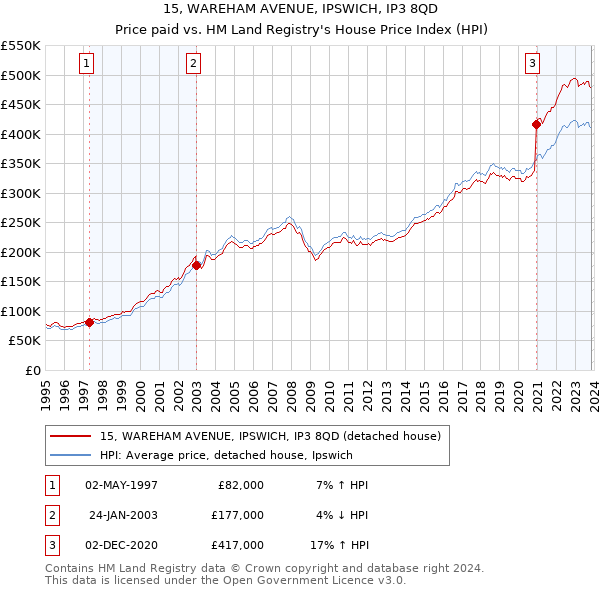 15, WAREHAM AVENUE, IPSWICH, IP3 8QD: Price paid vs HM Land Registry's House Price Index
