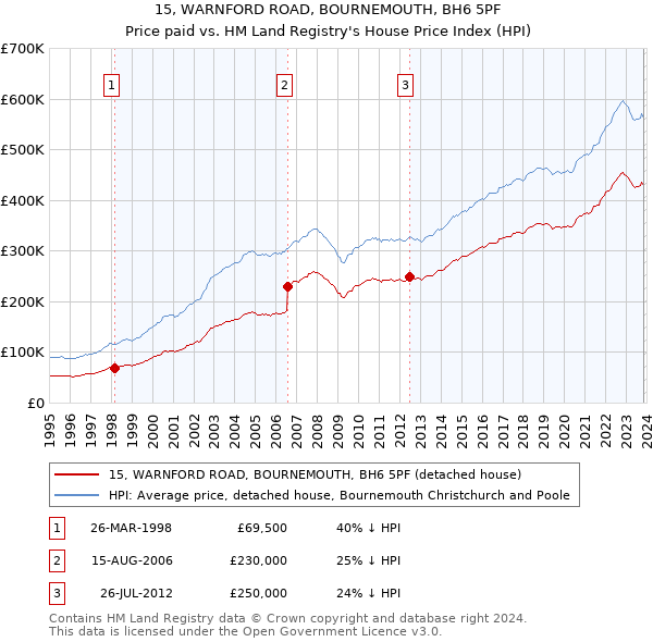 15, WARNFORD ROAD, BOURNEMOUTH, BH6 5PF: Price paid vs HM Land Registry's House Price Index