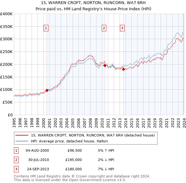 15, WARREN CROFT, NORTON, RUNCORN, WA7 6RH: Price paid vs HM Land Registry's House Price Index