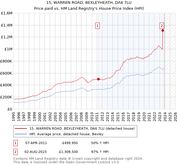 15, WARREN ROAD, BEXLEYHEATH, DA6 7LU: Price paid vs HM Land Registry's House Price Index