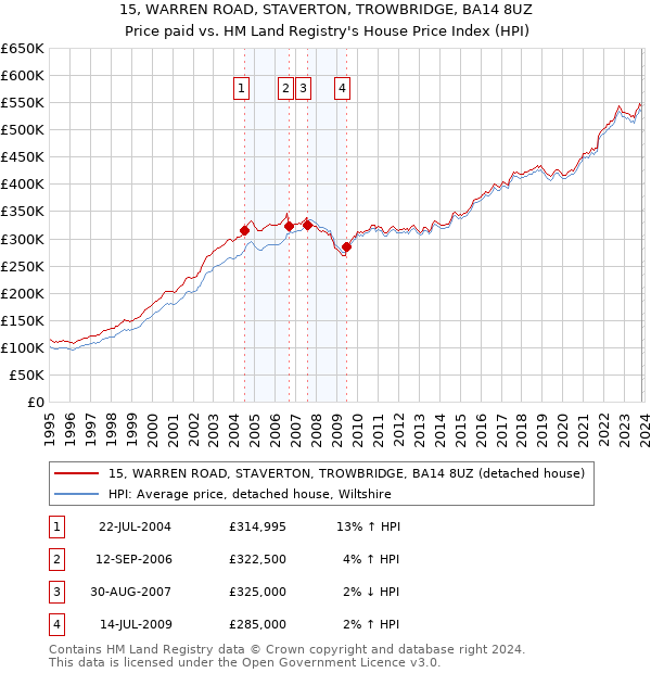 15, WARREN ROAD, STAVERTON, TROWBRIDGE, BA14 8UZ: Price paid vs HM Land Registry's House Price Index