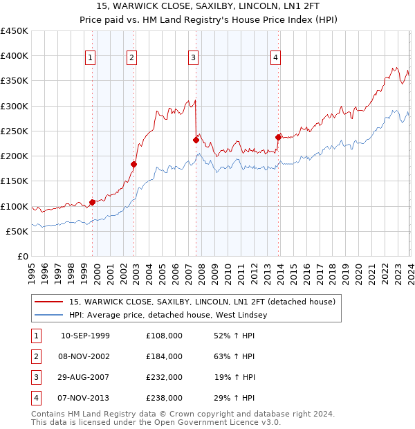 15, WARWICK CLOSE, SAXILBY, LINCOLN, LN1 2FT: Price paid vs HM Land Registry's House Price Index