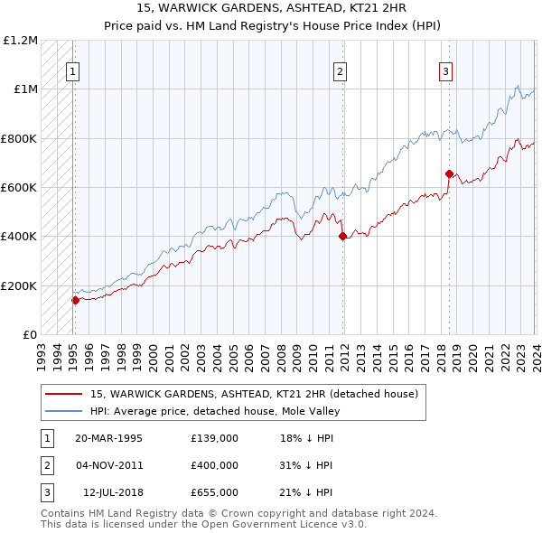 15, WARWICK GARDENS, ASHTEAD, KT21 2HR: Price paid vs HM Land Registry's House Price Index