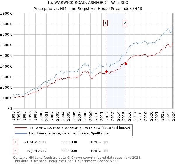 15, WARWICK ROAD, ASHFORD, TW15 3PQ: Price paid vs HM Land Registry's House Price Index
