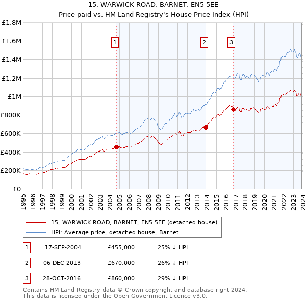 15, WARWICK ROAD, BARNET, EN5 5EE: Price paid vs HM Land Registry's House Price Index