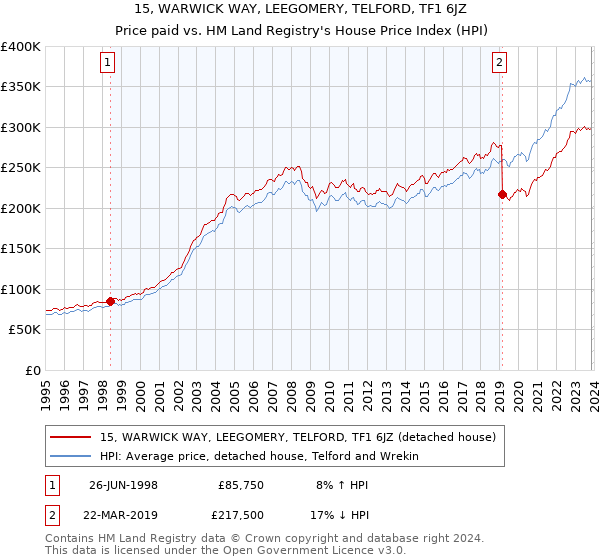 15, WARWICK WAY, LEEGOMERY, TELFORD, TF1 6JZ: Price paid vs HM Land Registry's House Price Index