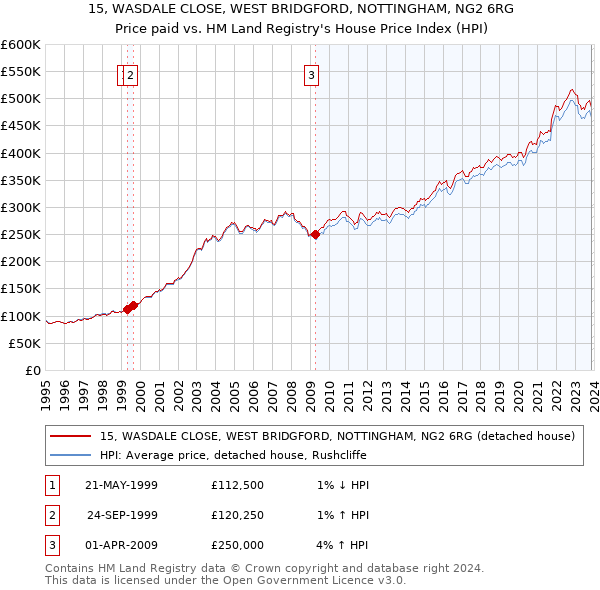 15, WASDALE CLOSE, WEST BRIDGFORD, NOTTINGHAM, NG2 6RG: Price paid vs HM Land Registry's House Price Index