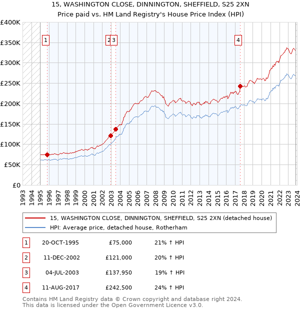 15, WASHINGTON CLOSE, DINNINGTON, SHEFFIELD, S25 2XN: Price paid vs HM Land Registry's House Price Index