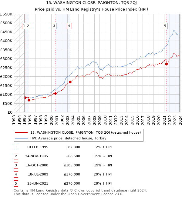 15, WASHINGTON CLOSE, PAIGNTON, TQ3 2QJ: Price paid vs HM Land Registry's House Price Index