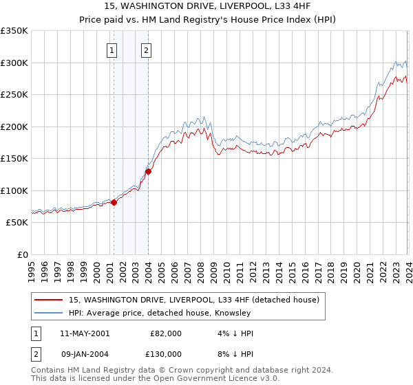 15, WASHINGTON DRIVE, LIVERPOOL, L33 4HF: Price paid vs HM Land Registry's House Price Index