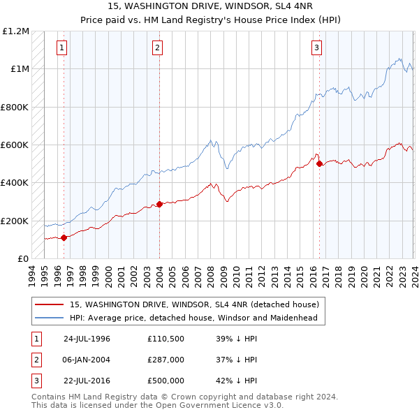15, WASHINGTON DRIVE, WINDSOR, SL4 4NR: Price paid vs HM Land Registry's House Price Index