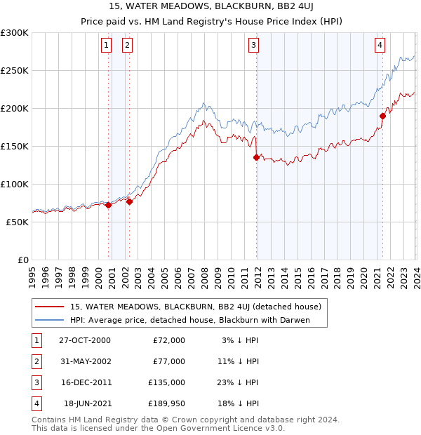 15, WATER MEADOWS, BLACKBURN, BB2 4UJ: Price paid vs HM Land Registry's House Price Index