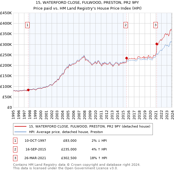 15, WATERFORD CLOSE, FULWOOD, PRESTON, PR2 9PY: Price paid vs HM Land Registry's House Price Index
