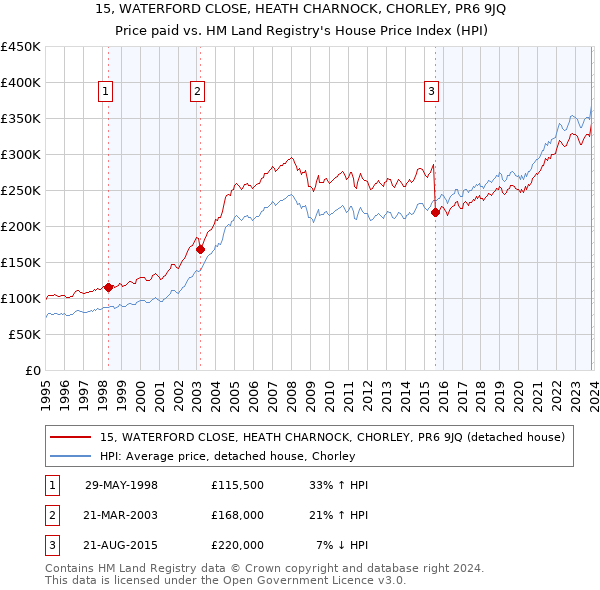 15, WATERFORD CLOSE, HEATH CHARNOCK, CHORLEY, PR6 9JQ: Price paid vs HM Land Registry's House Price Index