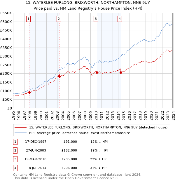 15, WATERLEE FURLONG, BRIXWORTH, NORTHAMPTON, NN6 9UY: Price paid vs HM Land Registry's House Price Index