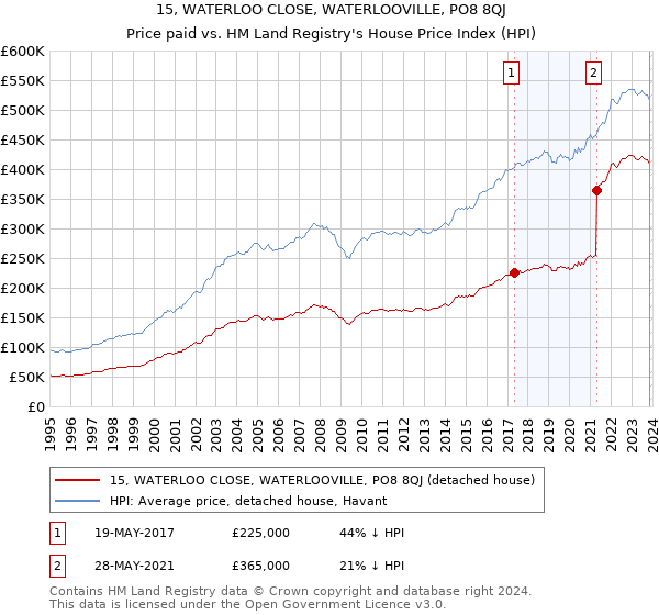 15, WATERLOO CLOSE, WATERLOOVILLE, PO8 8QJ: Price paid vs HM Land Registry's House Price Index