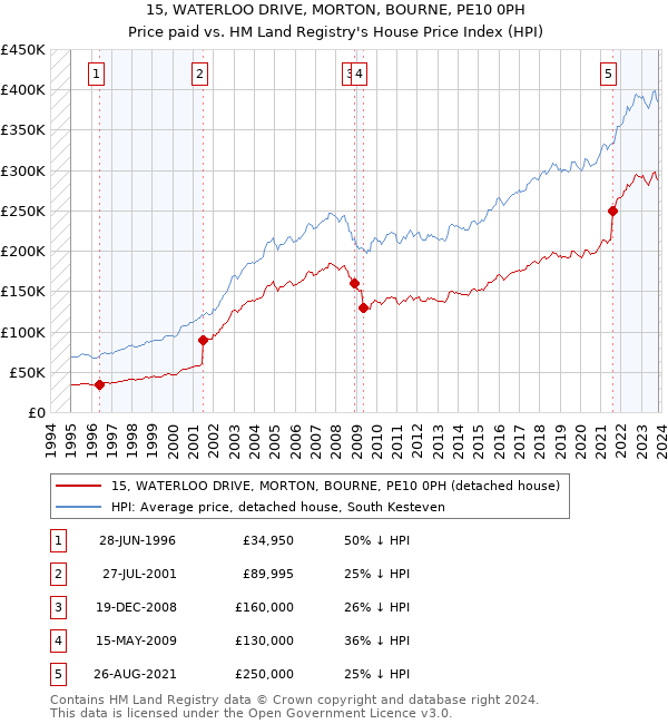 15, WATERLOO DRIVE, MORTON, BOURNE, PE10 0PH: Price paid vs HM Land Registry's House Price Index