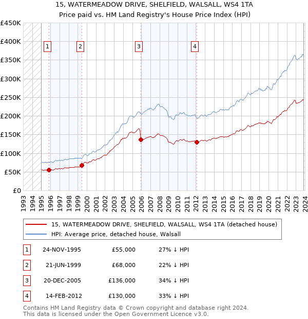 15, WATERMEADOW DRIVE, SHELFIELD, WALSALL, WS4 1TA: Price paid vs HM Land Registry's House Price Index