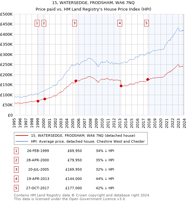 15, WATERSEDGE, FRODSHAM, WA6 7NQ: Price paid vs HM Land Registry's House Price Index