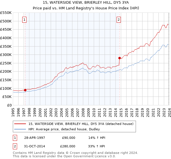 15, WATERSIDE VIEW, BRIERLEY HILL, DY5 3YA: Price paid vs HM Land Registry's House Price Index