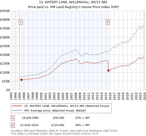 15, WATERY LANE, WILLENHALL, WV13 3BS: Price paid vs HM Land Registry's House Price Index
