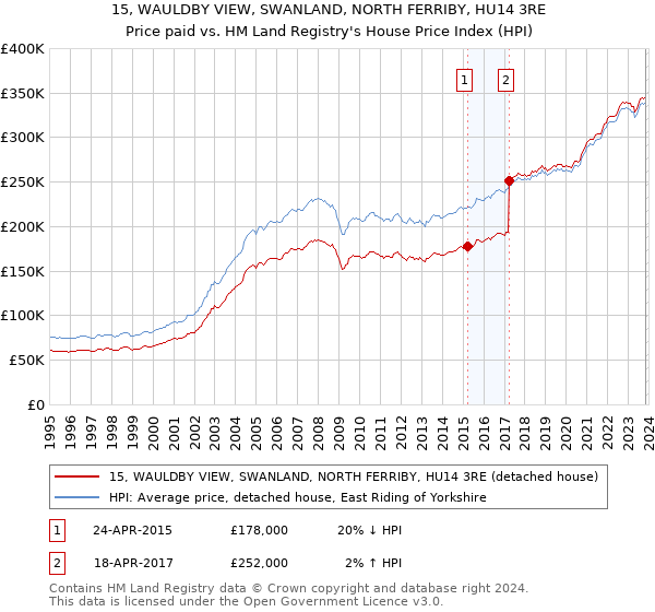 15, WAULDBY VIEW, SWANLAND, NORTH FERRIBY, HU14 3RE: Price paid vs HM Land Registry's House Price Index