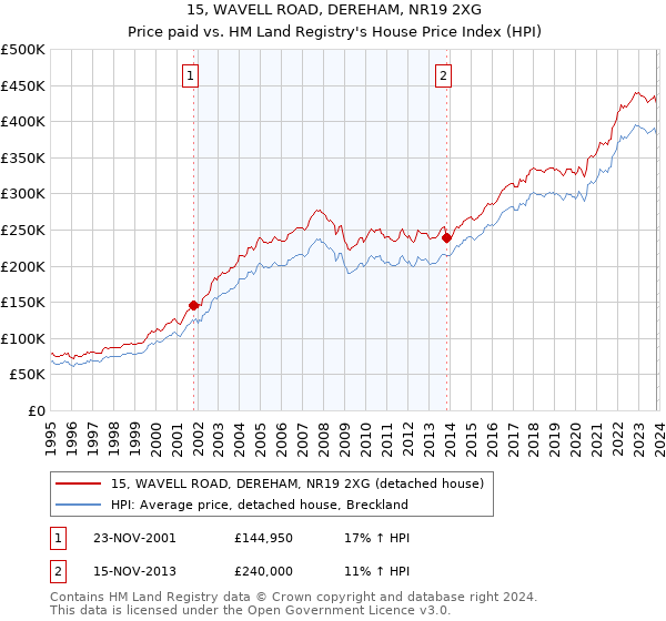 15, WAVELL ROAD, DEREHAM, NR19 2XG: Price paid vs HM Land Registry's House Price Index
