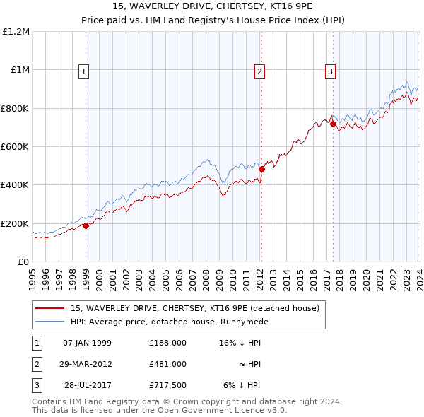 15, WAVERLEY DRIVE, CHERTSEY, KT16 9PE: Price paid vs HM Land Registry's House Price Index