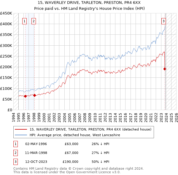 15, WAVERLEY DRIVE, TARLETON, PRESTON, PR4 6XX: Price paid vs HM Land Registry's House Price Index