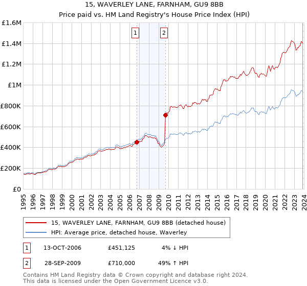 15, WAVERLEY LANE, FARNHAM, GU9 8BB: Price paid vs HM Land Registry's House Price Index