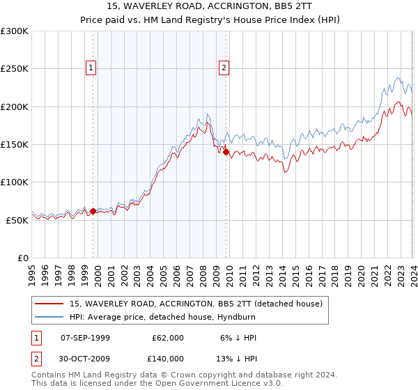 15, WAVERLEY ROAD, ACCRINGTON, BB5 2TT: Price paid vs HM Land Registry's House Price Index