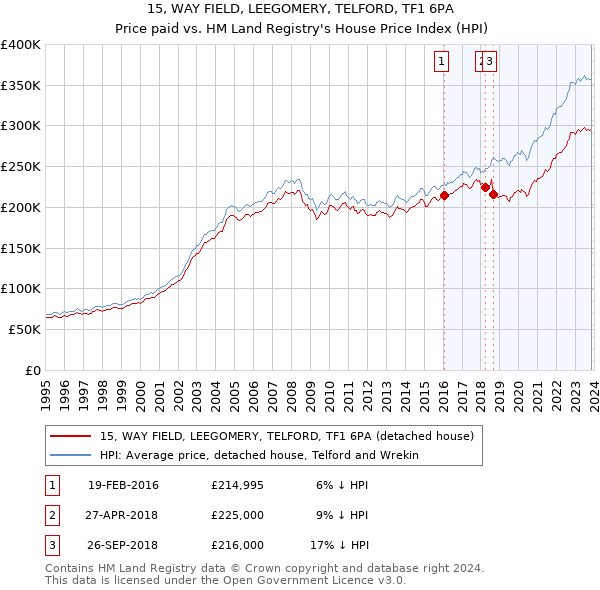 15, WAY FIELD, LEEGOMERY, TELFORD, TF1 6PA: Price paid vs HM Land Registry's House Price Index
