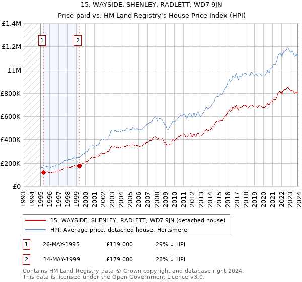 15, WAYSIDE, SHENLEY, RADLETT, WD7 9JN: Price paid vs HM Land Registry's House Price Index