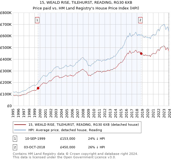 15, WEALD RISE, TILEHURST, READING, RG30 6XB: Price paid vs HM Land Registry's House Price Index