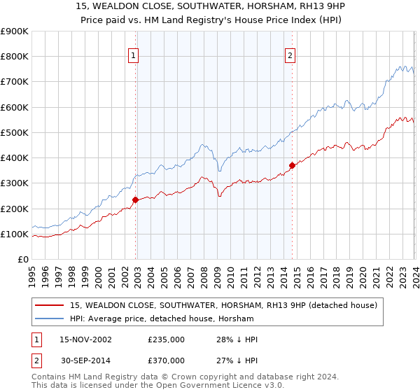 15, WEALDON CLOSE, SOUTHWATER, HORSHAM, RH13 9HP: Price paid vs HM Land Registry's House Price Index