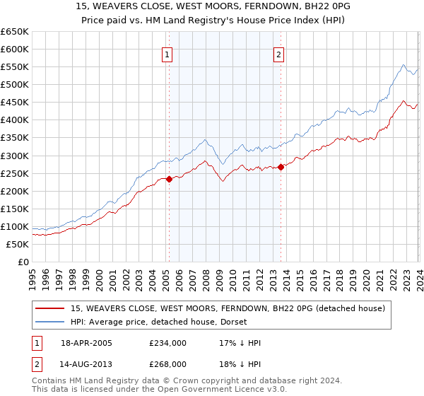 15, WEAVERS CLOSE, WEST MOORS, FERNDOWN, BH22 0PG: Price paid vs HM Land Registry's House Price Index