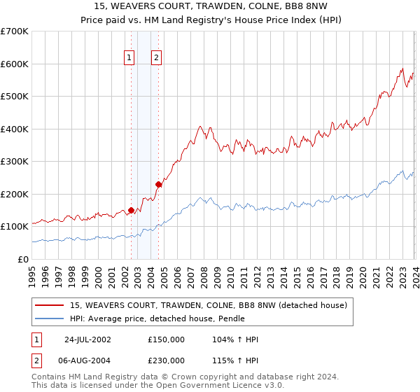 15, WEAVERS COURT, TRAWDEN, COLNE, BB8 8NW: Price paid vs HM Land Registry's House Price Index