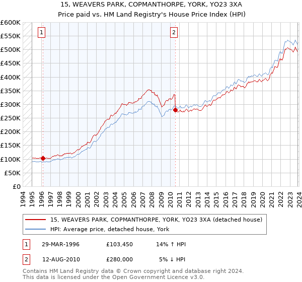 15, WEAVERS PARK, COPMANTHORPE, YORK, YO23 3XA: Price paid vs HM Land Registry's House Price Index