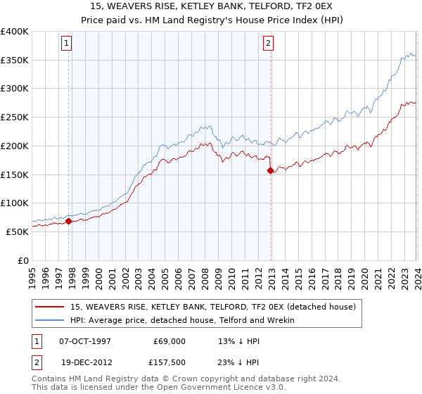 15, WEAVERS RISE, KETLEY BANK, TELFORD, TF2 0EX: Price paid vs HM Land Registry's House Price Index