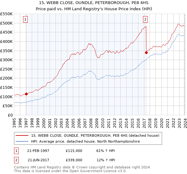 15, WEBB CLOSE, OUNDLE, PETERBOROUGH, PE8 4HS: Price paid vs HM Land Registry's House Price Index