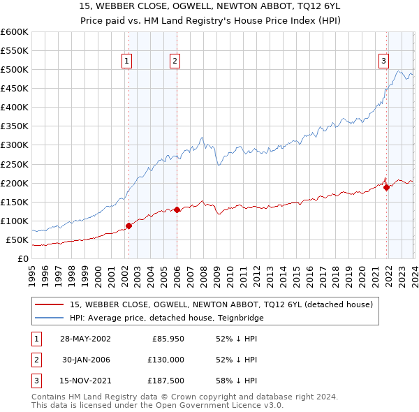 15, WEBBER CLOSE, OGWELL, NEWTON ABBOT, TQ12 6YL: Price paid vs HM Land Registry's House Price Index
