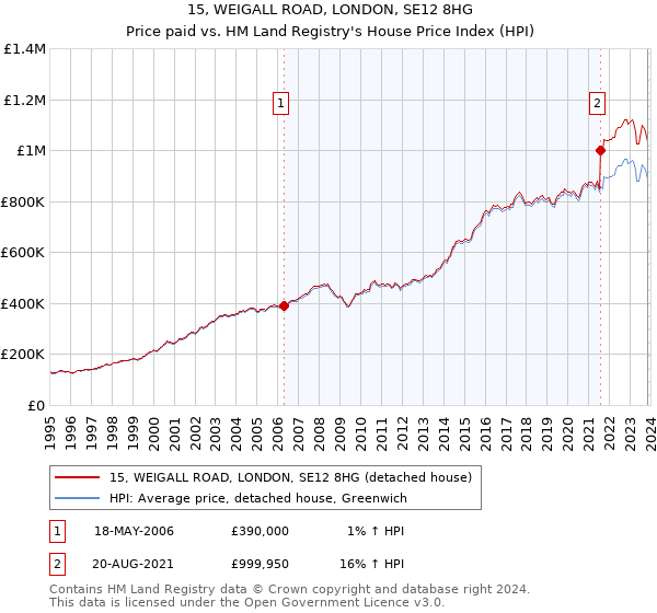 15, WEIGALL ROAD, LONDON, SE12 8HG: Price paid vs HM Land Registry's House Price Index