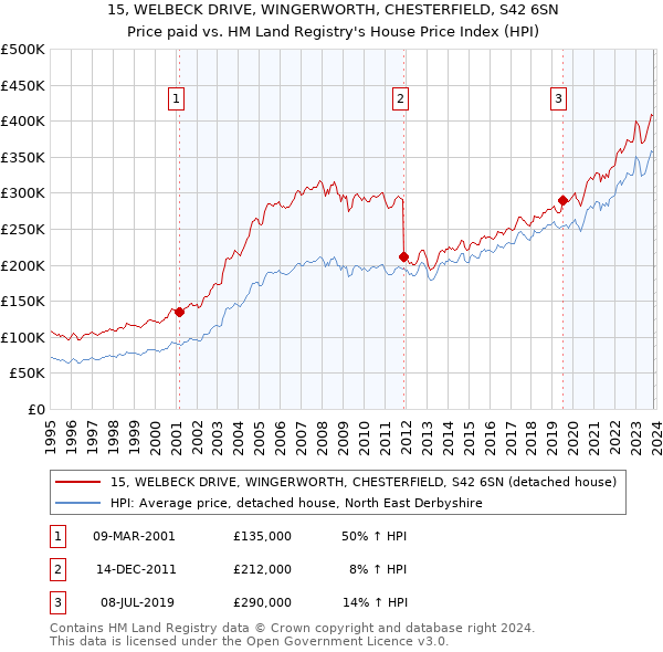 15, WELBECK DRIVE, WINGERWORTH, CHESTERFIELD, S42 6SN: Price paid vs HM Land Registry's House Price Index
