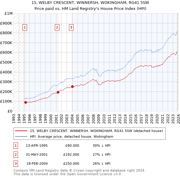 15, WELBY CRESCENT, WINNERSH, WOKINGHAM, RG41 5SW: Price paid vs HM Land Registry's House Price Index